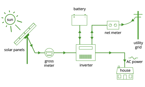 Hybrid Solar System