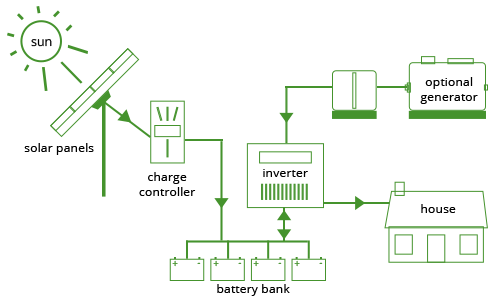 Off-Grid Solar System