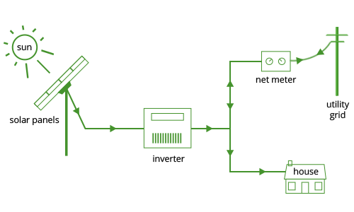 On-Grid Solar System