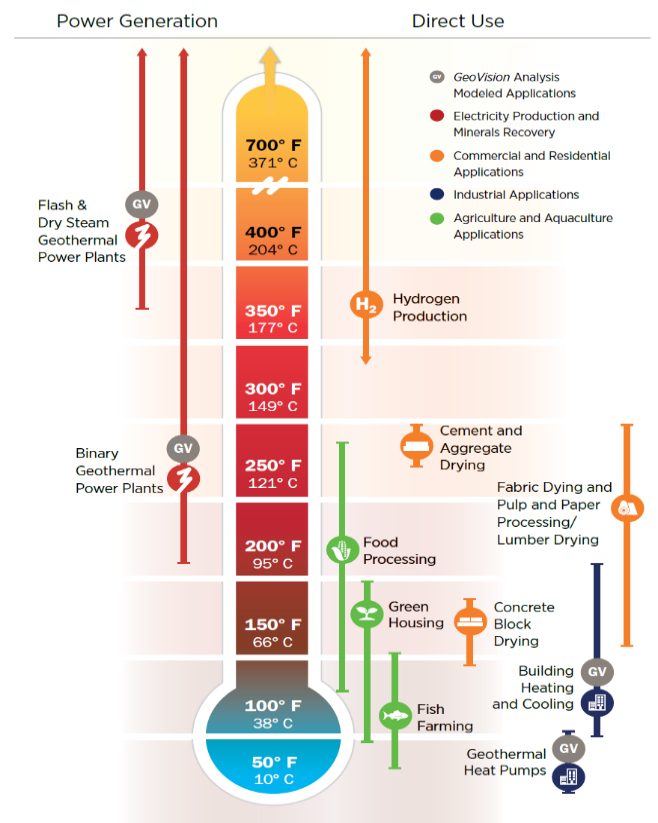 Applications of Geothermal energy 