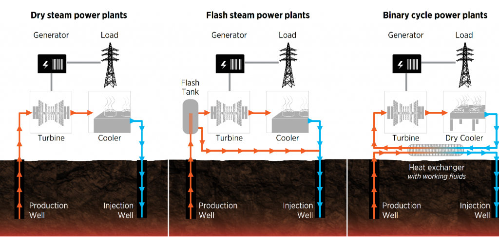 Geothermal electric power generations