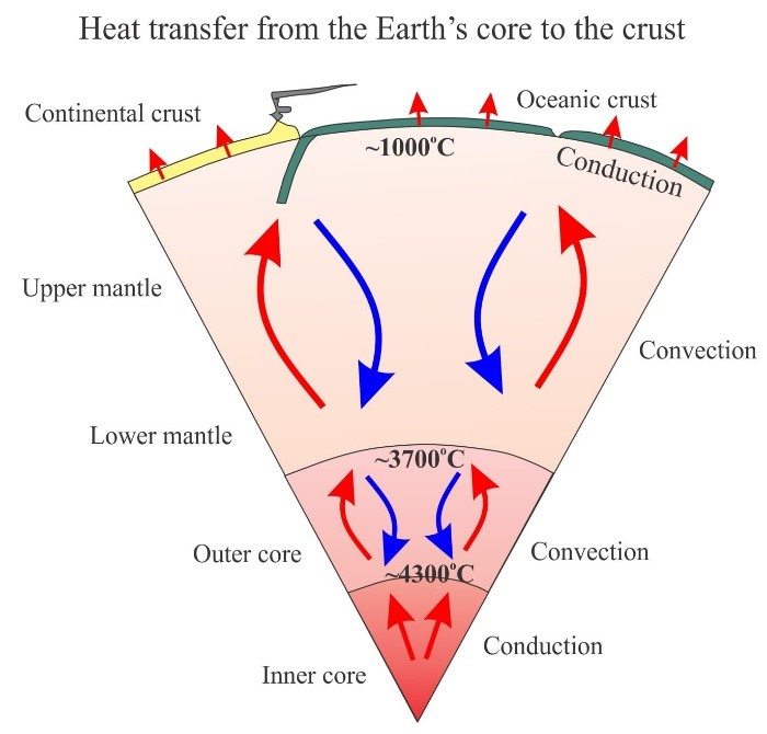 Heat Transfer from Earth's Core to the Crust