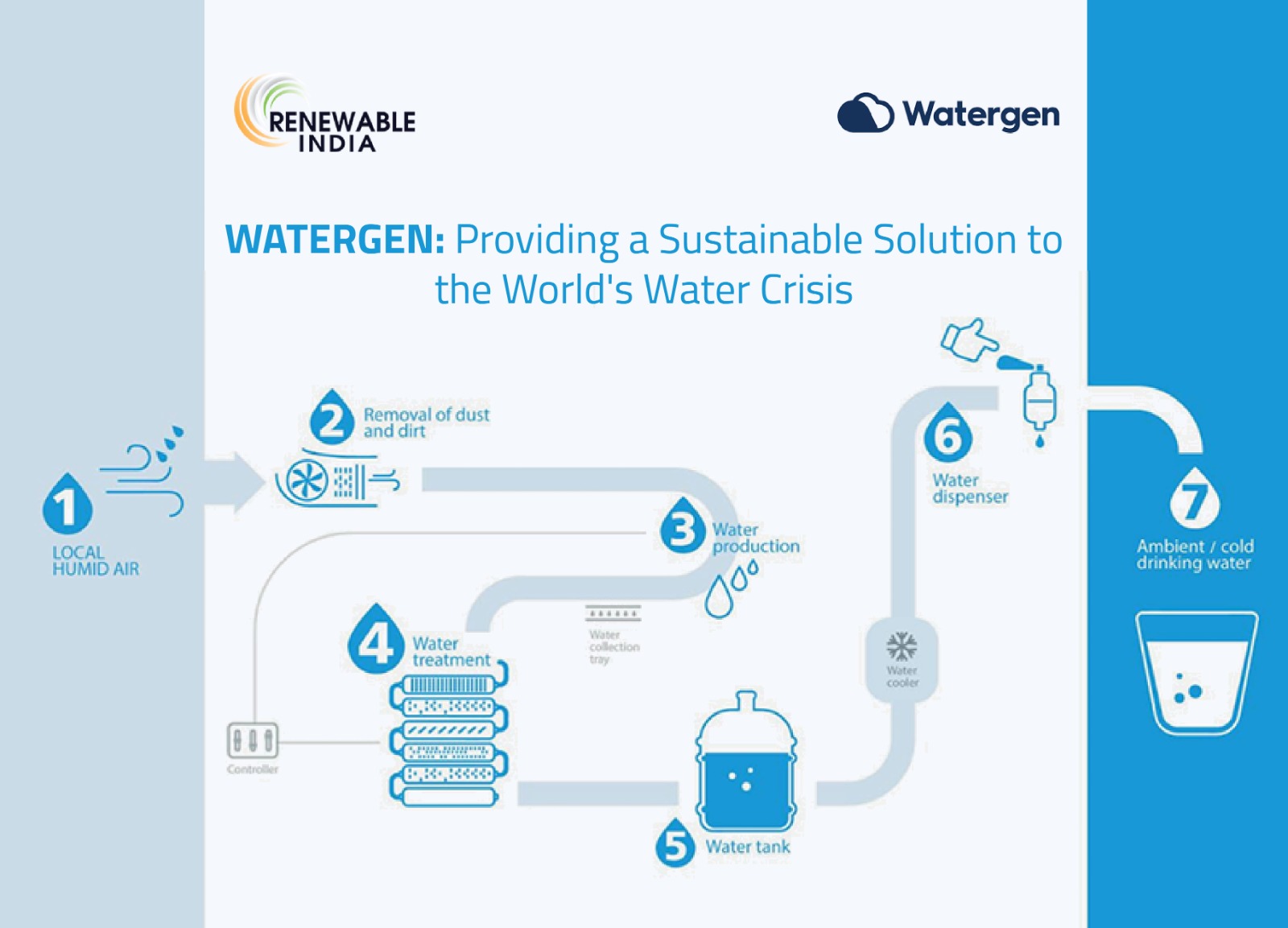 Watergen: Providing a Sustainable Solution to the World’s Water Crisis