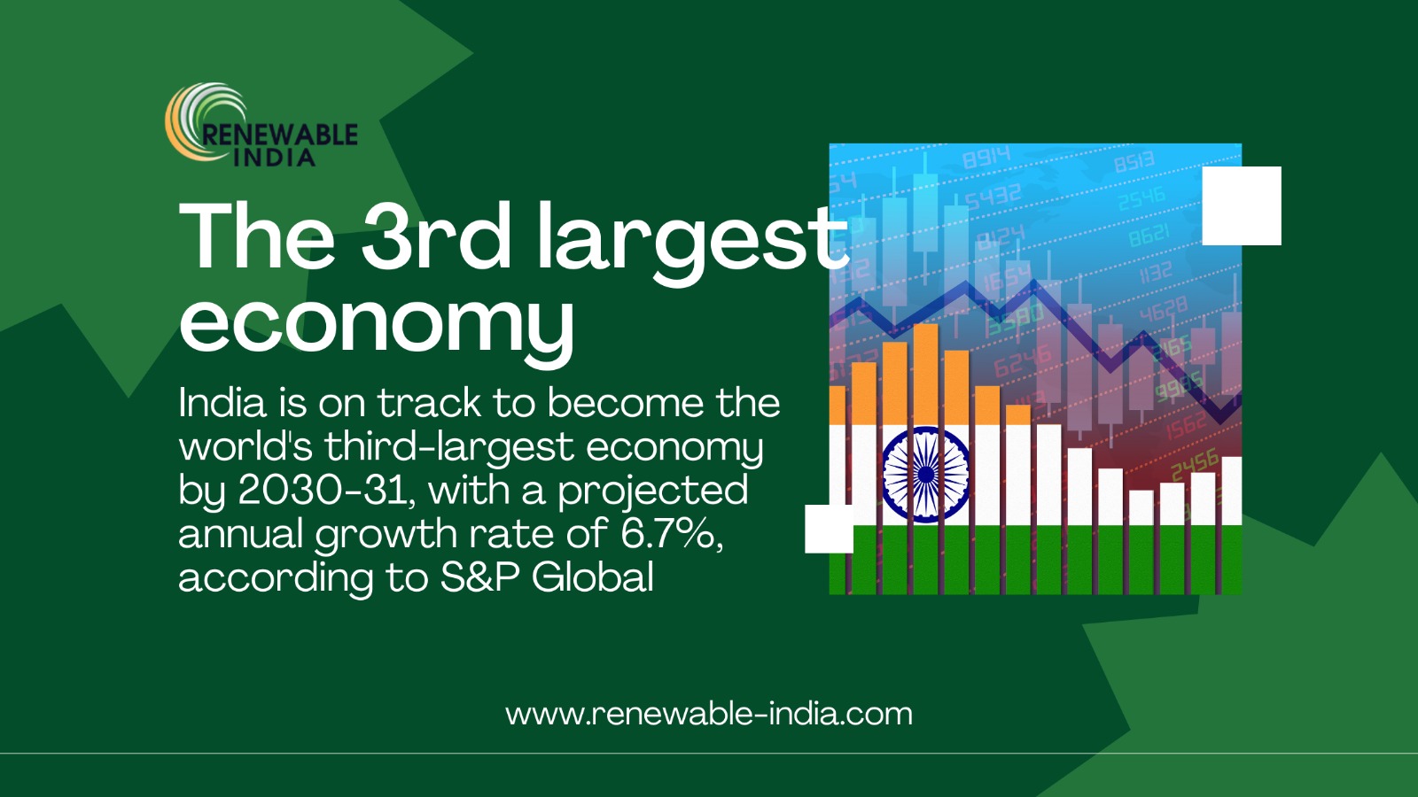 India is set to become the third-largest economy by 2030-31 with projected annual growth of 6.7%, according to S&P Global